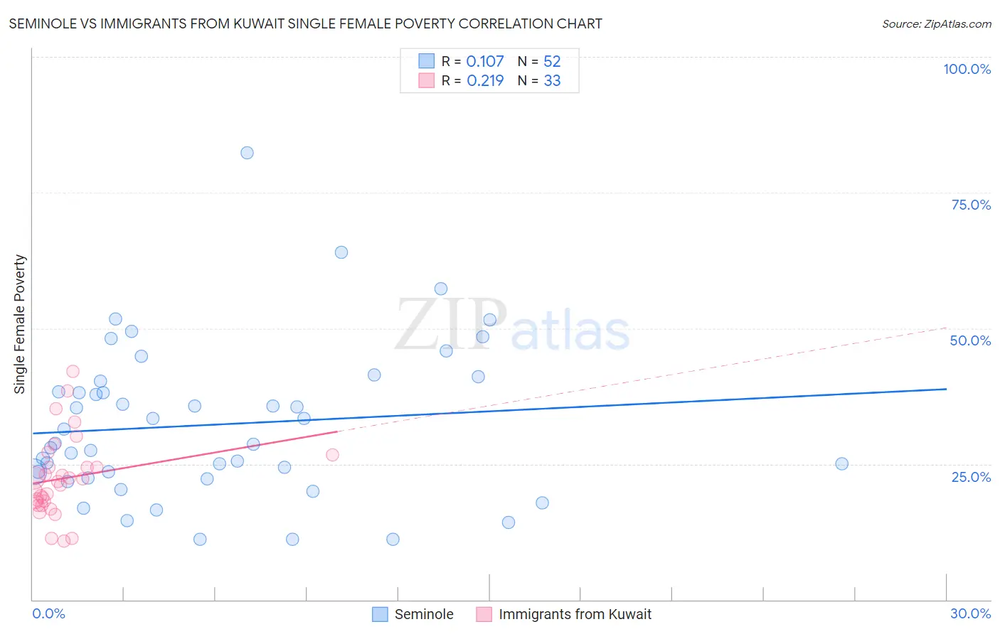 Seminole vs Immigrants from Kuwait Single Female Poverty