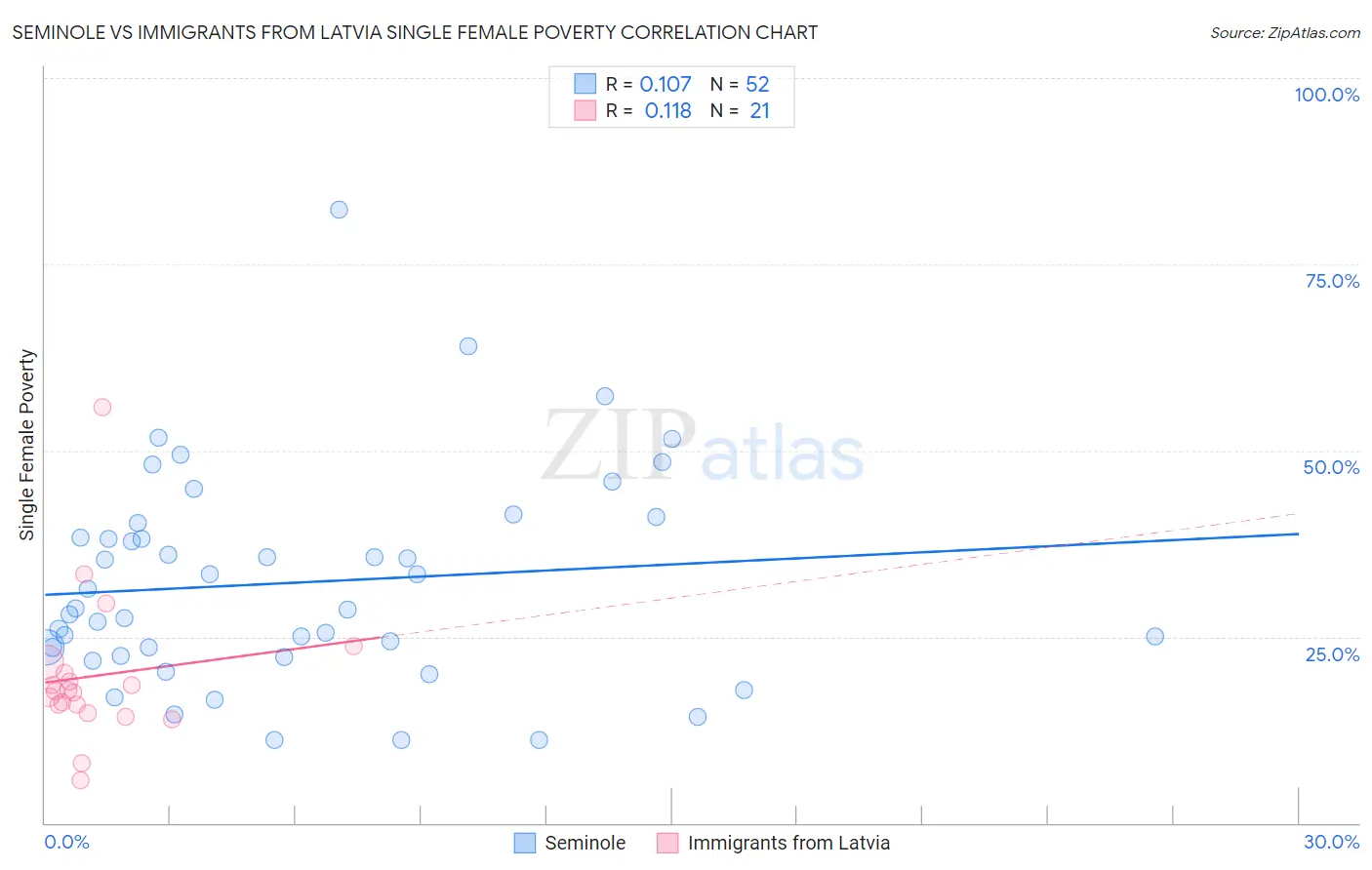 Seminole vs Immigrants from Latvia Single Female Poverty
