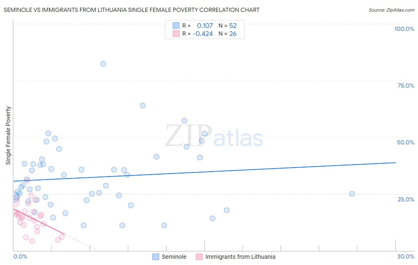 Seminole vs Immigrants from Lithuania Single Female Poverty