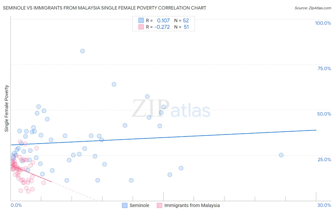 Seminole vs Immigrants from Malaysia Single Female Poverty