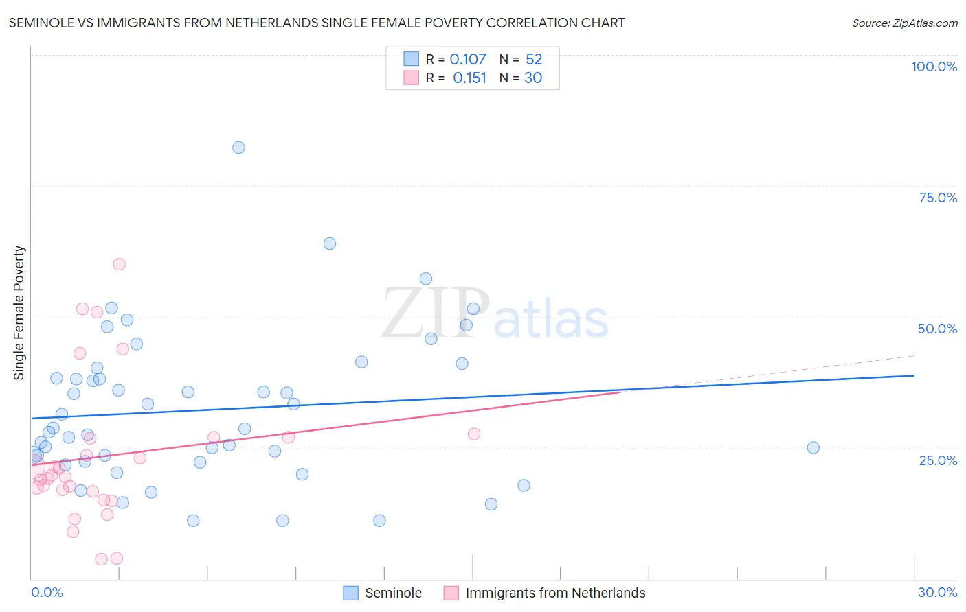 Seminole vs Immigrants from Netherlands Single Female Poverty
