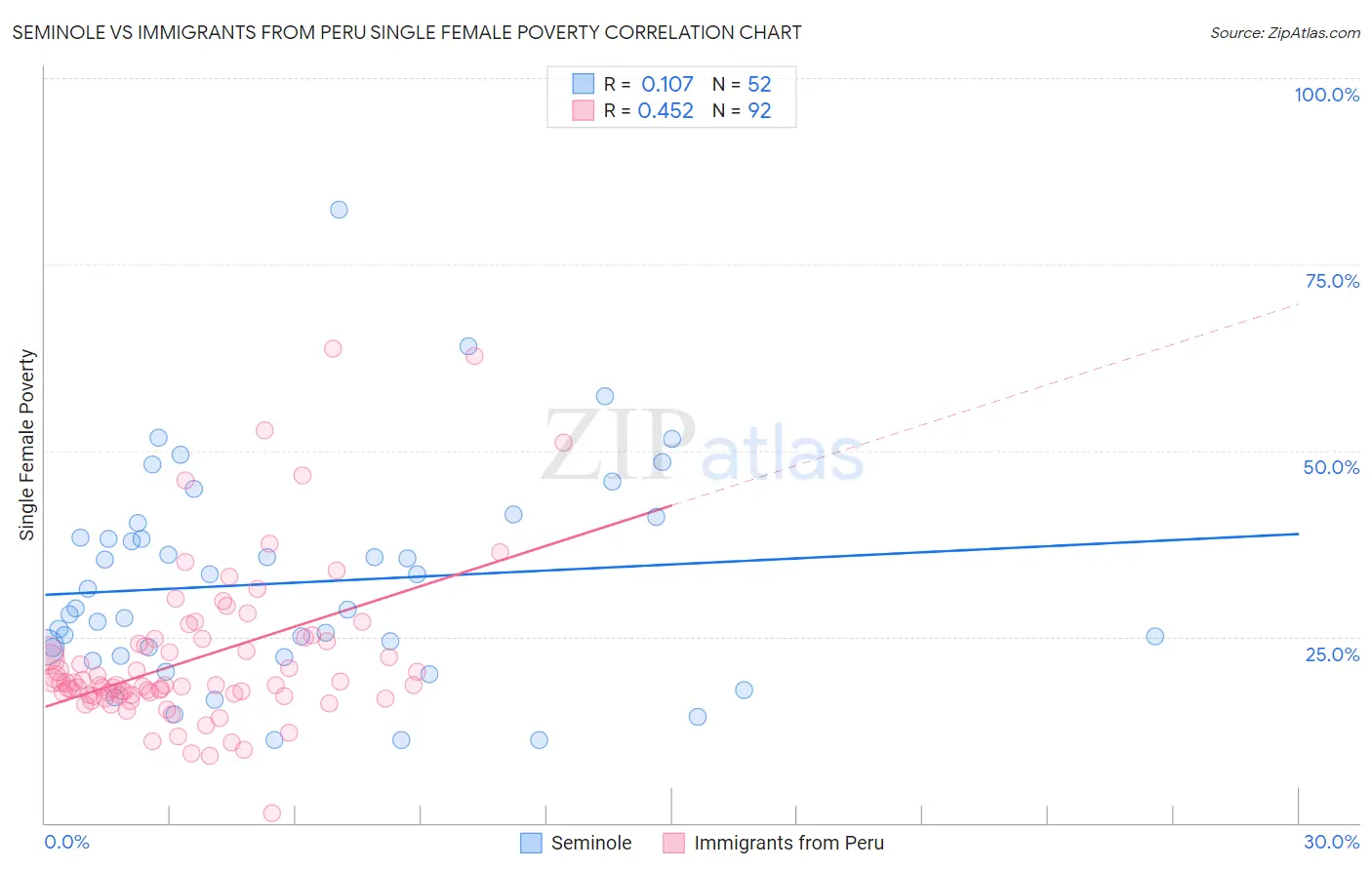 Seminole vs Immigrants from Peru Single Female Poverty