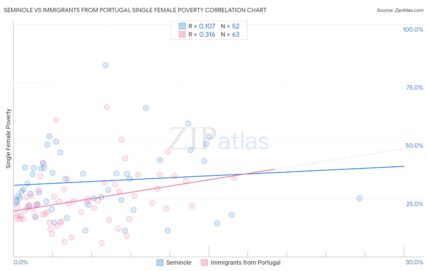 Seminole vs Immigrants from Portugal Single Female Poverty