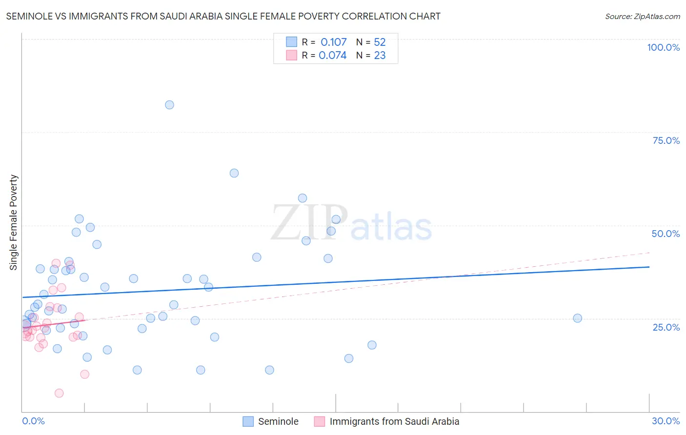 Seminole vs Immigrants from Saudi Arabia Single Female Poverty