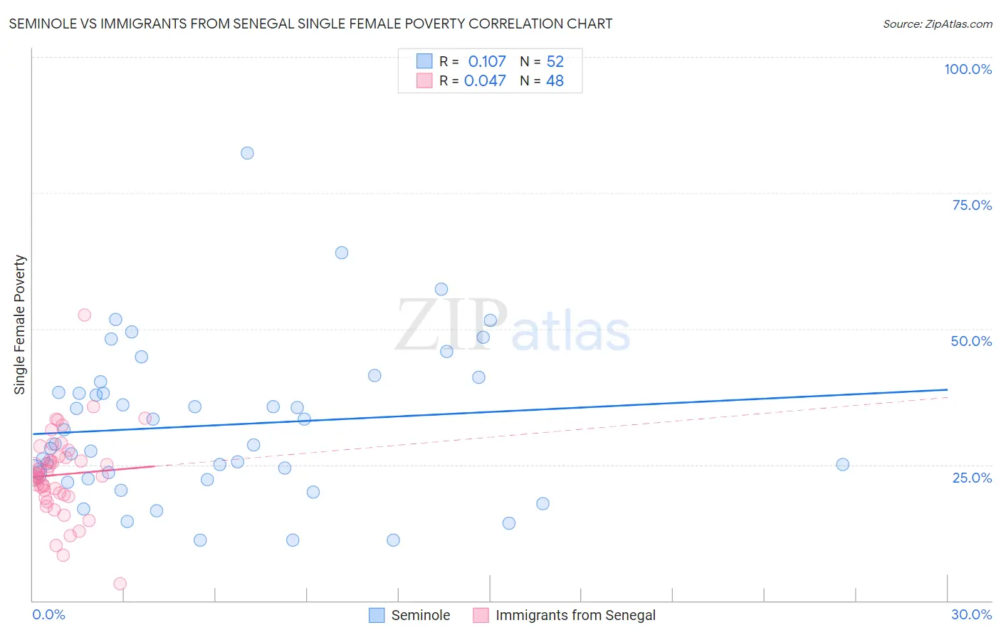 Seminole vs Immigrants from Senegal Single Female Poverty