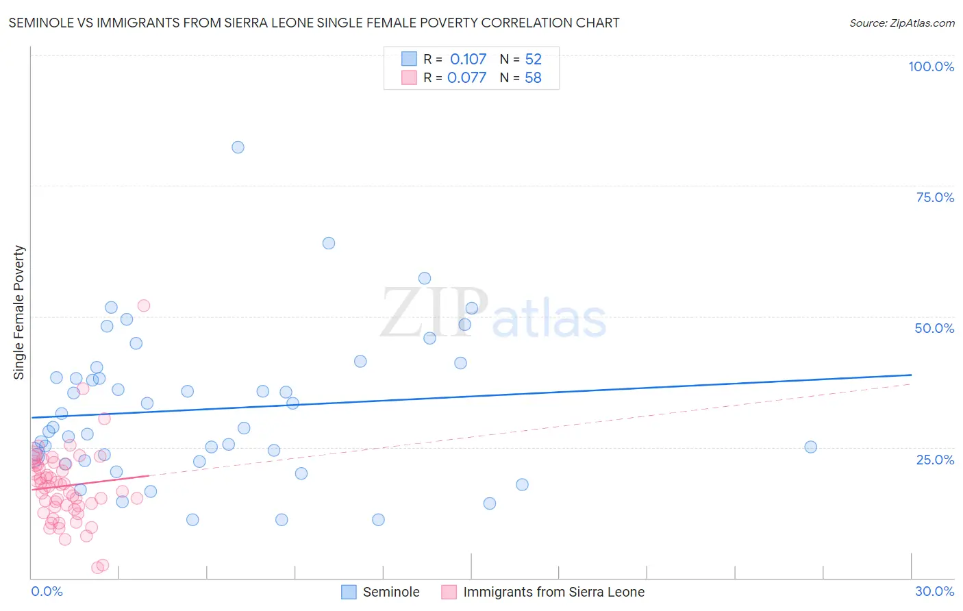 Seminole vs Immigrants from Sierra Leone Single Female Poverty