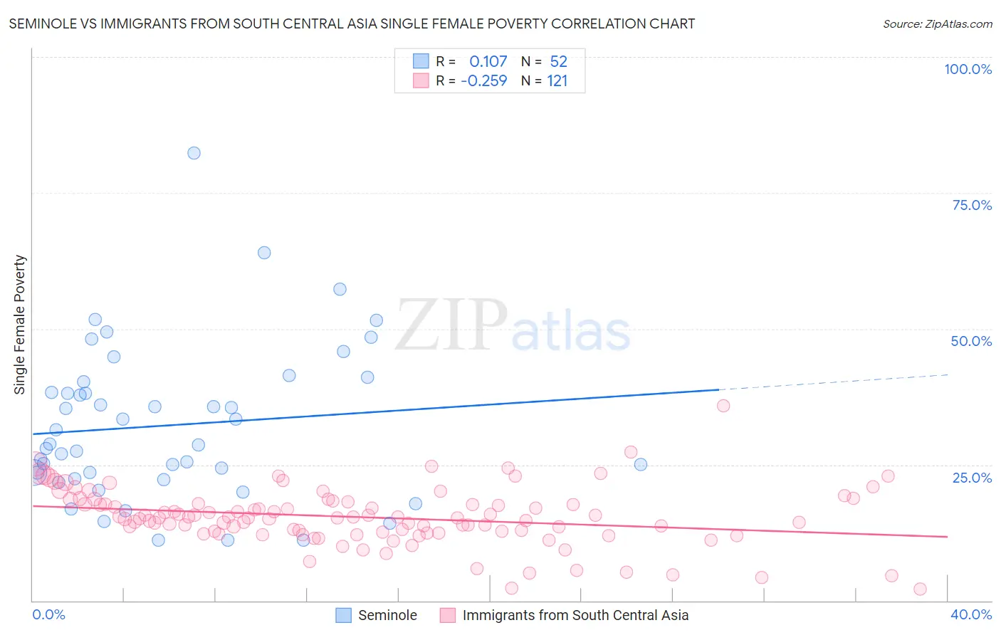 Seminole vs Immigrants from South Central Asia Single Female Poverty