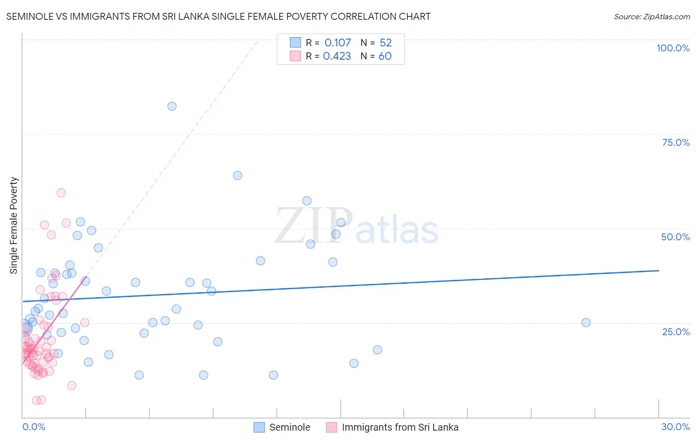 Seminole vs Immigrants from Sri Lanka Single Female Poverty