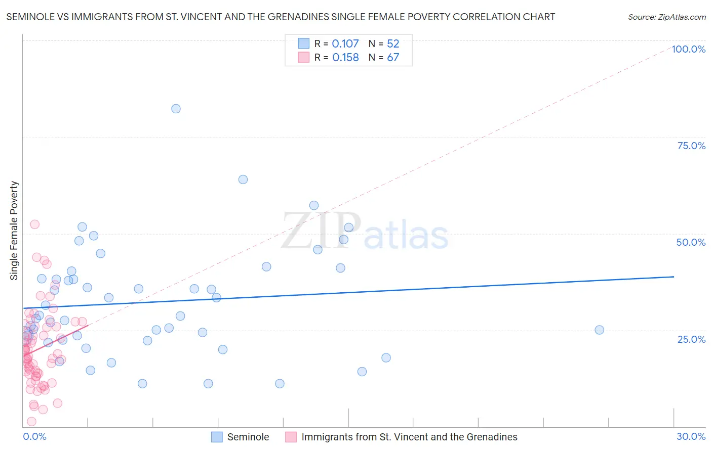 Seminole vs Immigrants from St. Vincent and the Grenadines Single Female Poverty