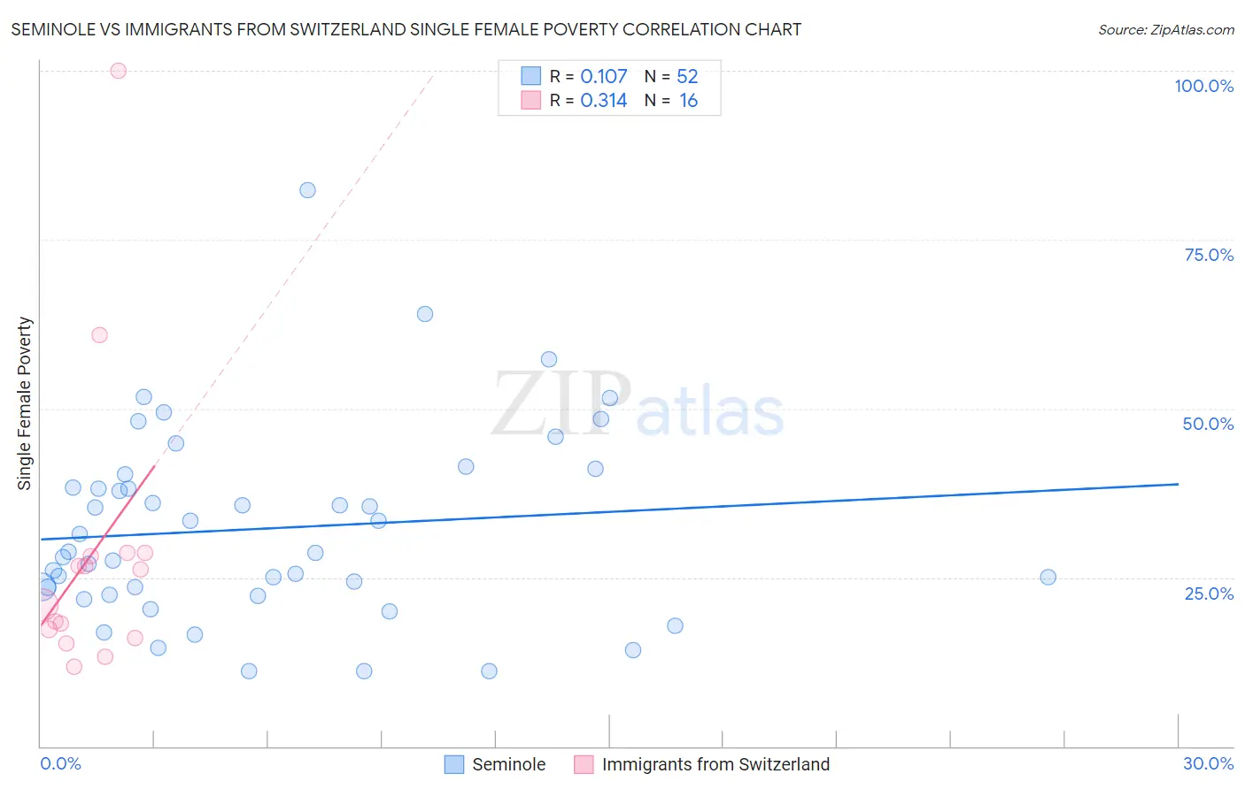 Seminole vs Immigrants from Switzerland Single Female Poverty