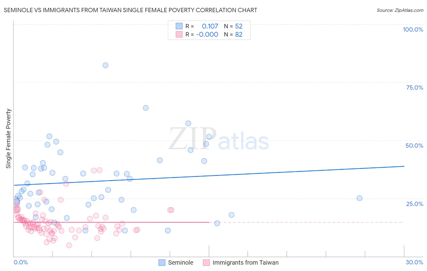 Seminole vs Immigrants from Taiwan Single Female Poverty