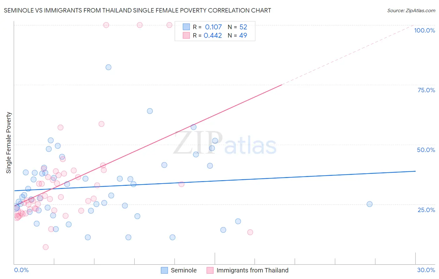 Seminole vs Immigrants from Thailand Single Female Poverty