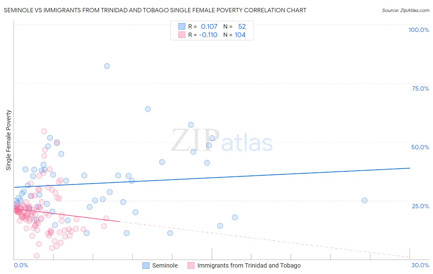Seminole vs Immigrants from Trinidad and Tobago Single Female Poverty