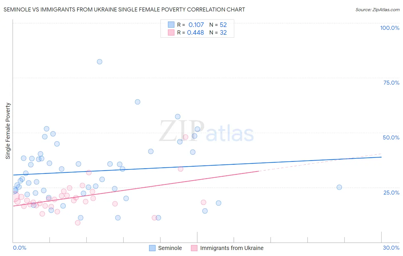 Seminole vs Immigrants from Ukraine Single Female Poverty