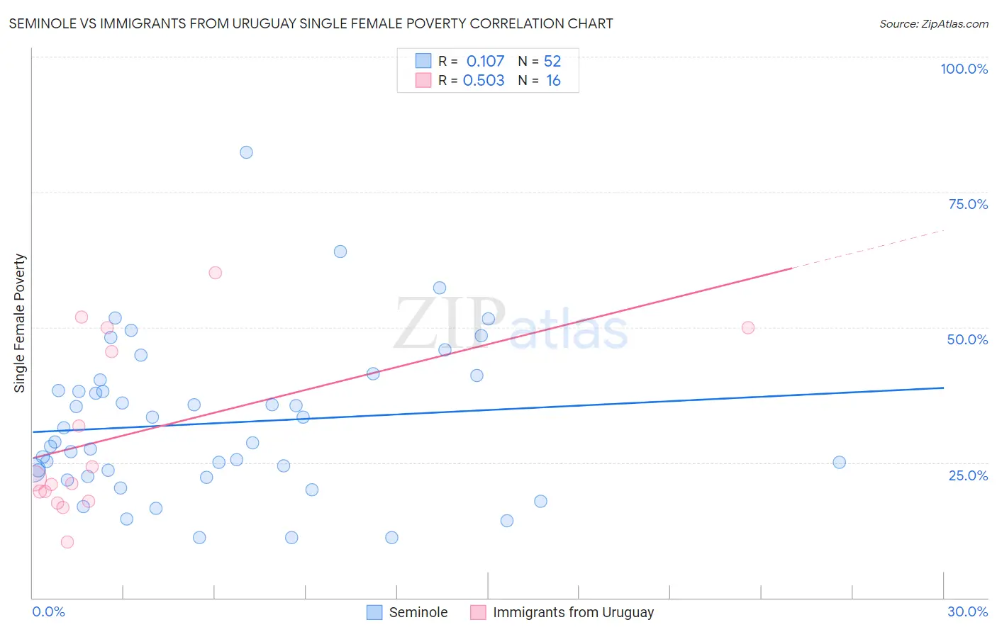 Seminole vs Immigrants from Uruguay Single Female Poverty