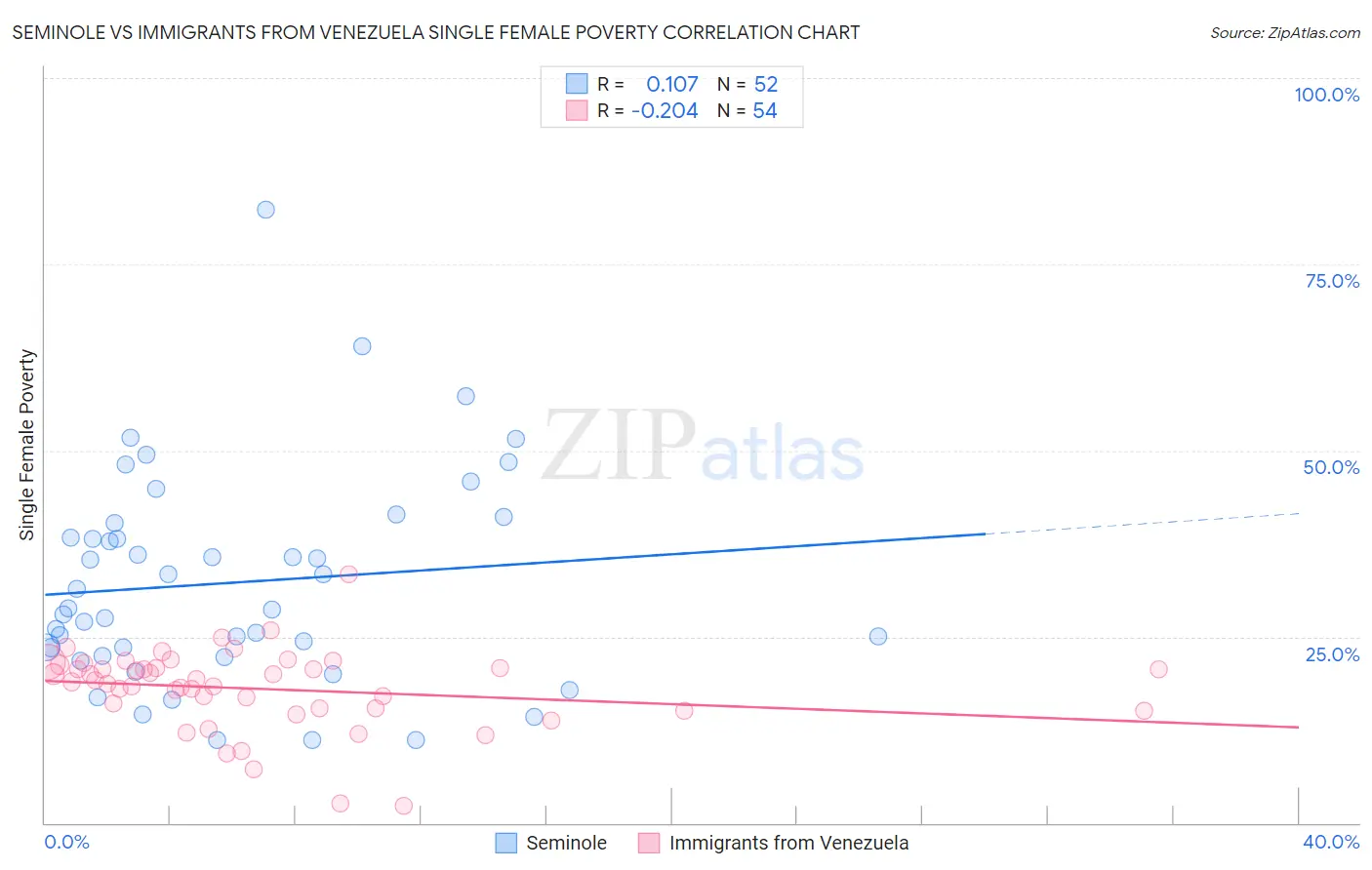 Seminole vs Immigrants from Venezuela Single Female Poverty