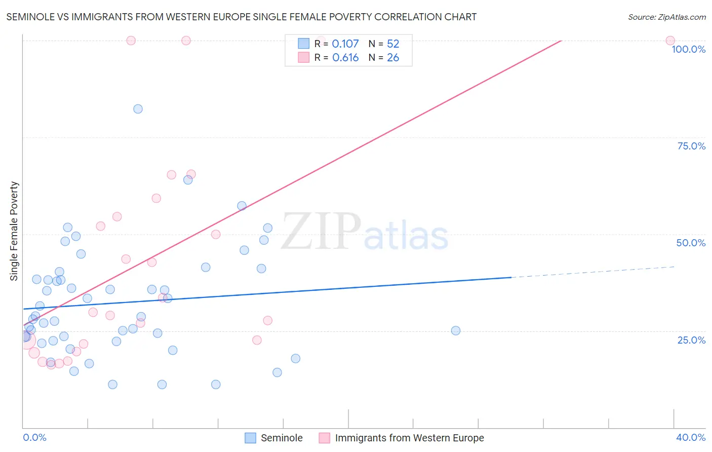Seminole vs Immigrants from Western Europe Single Female Poverty