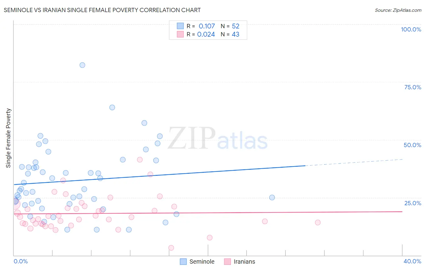 Seminole vs Iranian Single Female Poverty