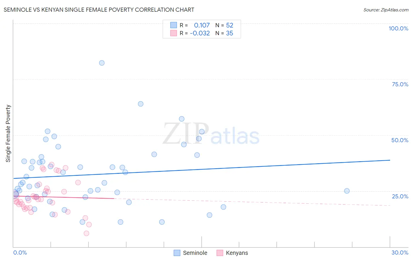 Seminole vs Kenyan Single Female Poverty