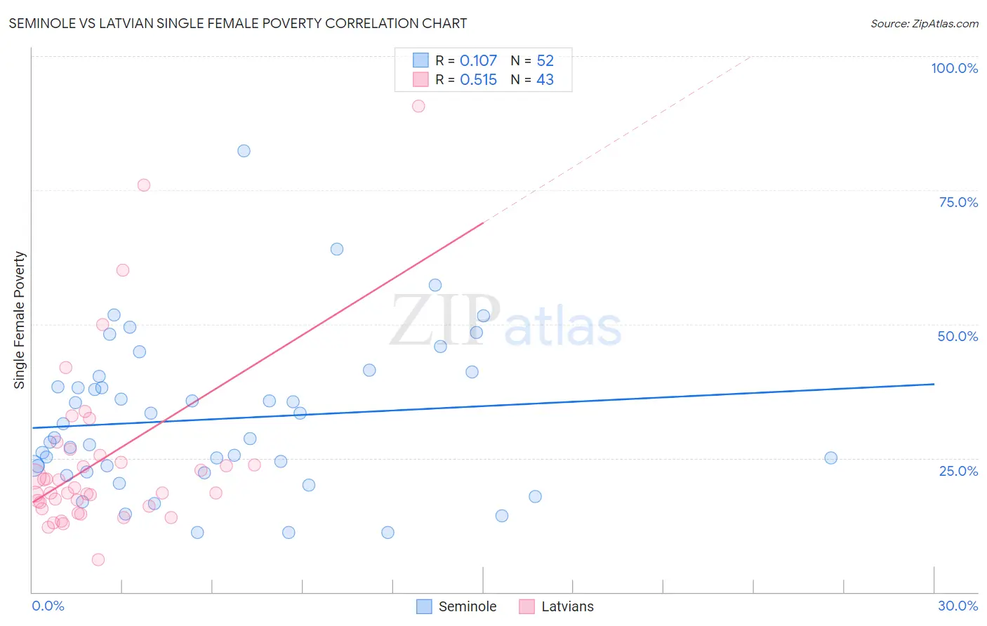 Seminole vs Latvian Single Female Poverty