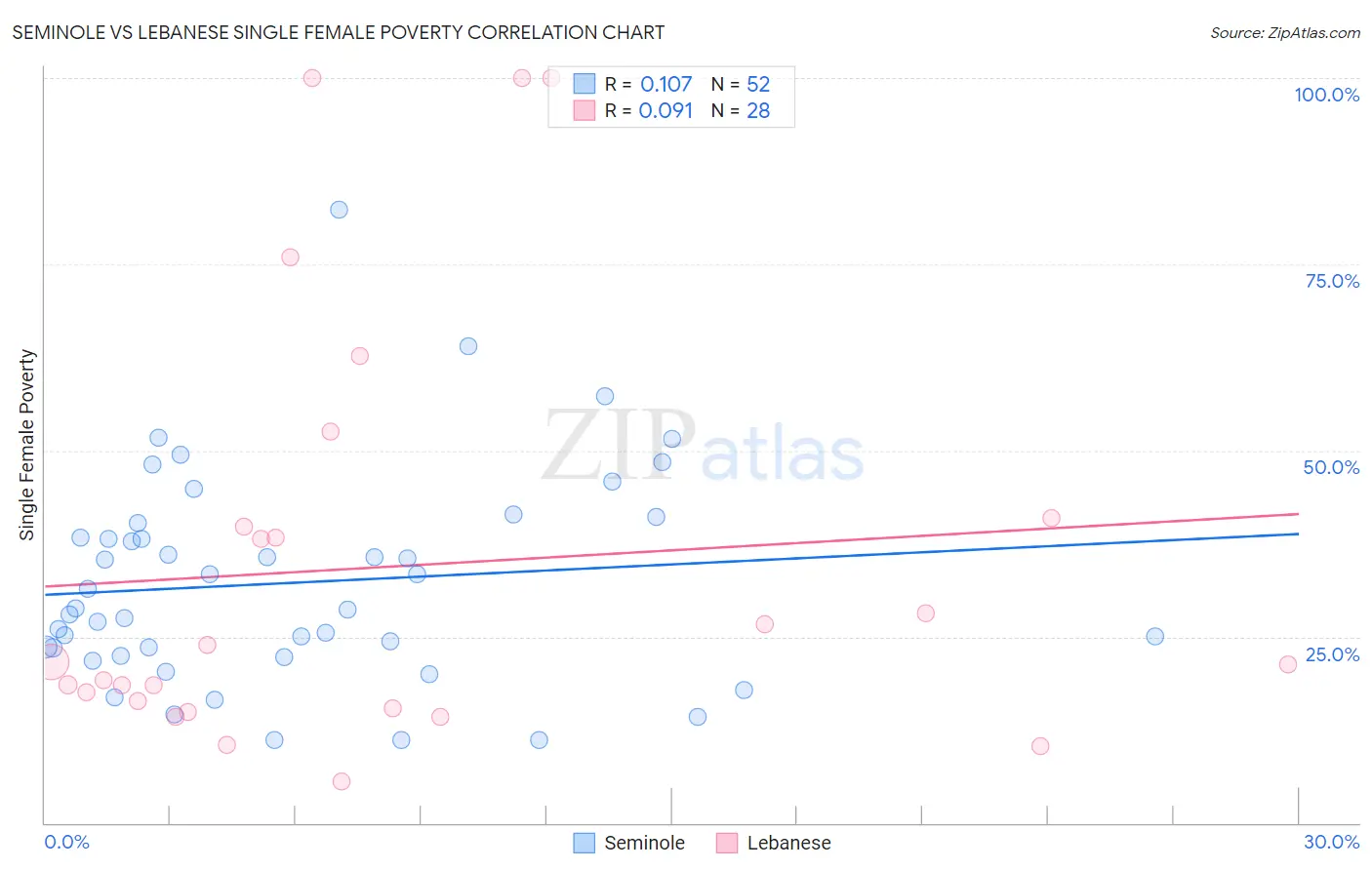 Seminole vs Lebanese Single Female Poverty