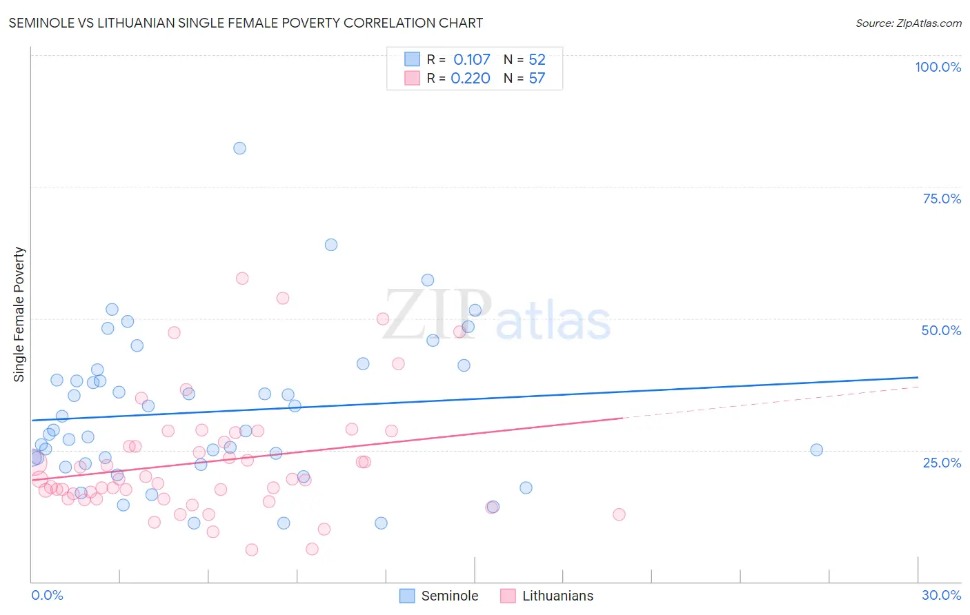 Seminole vs Lithuanian Single Female Poverty