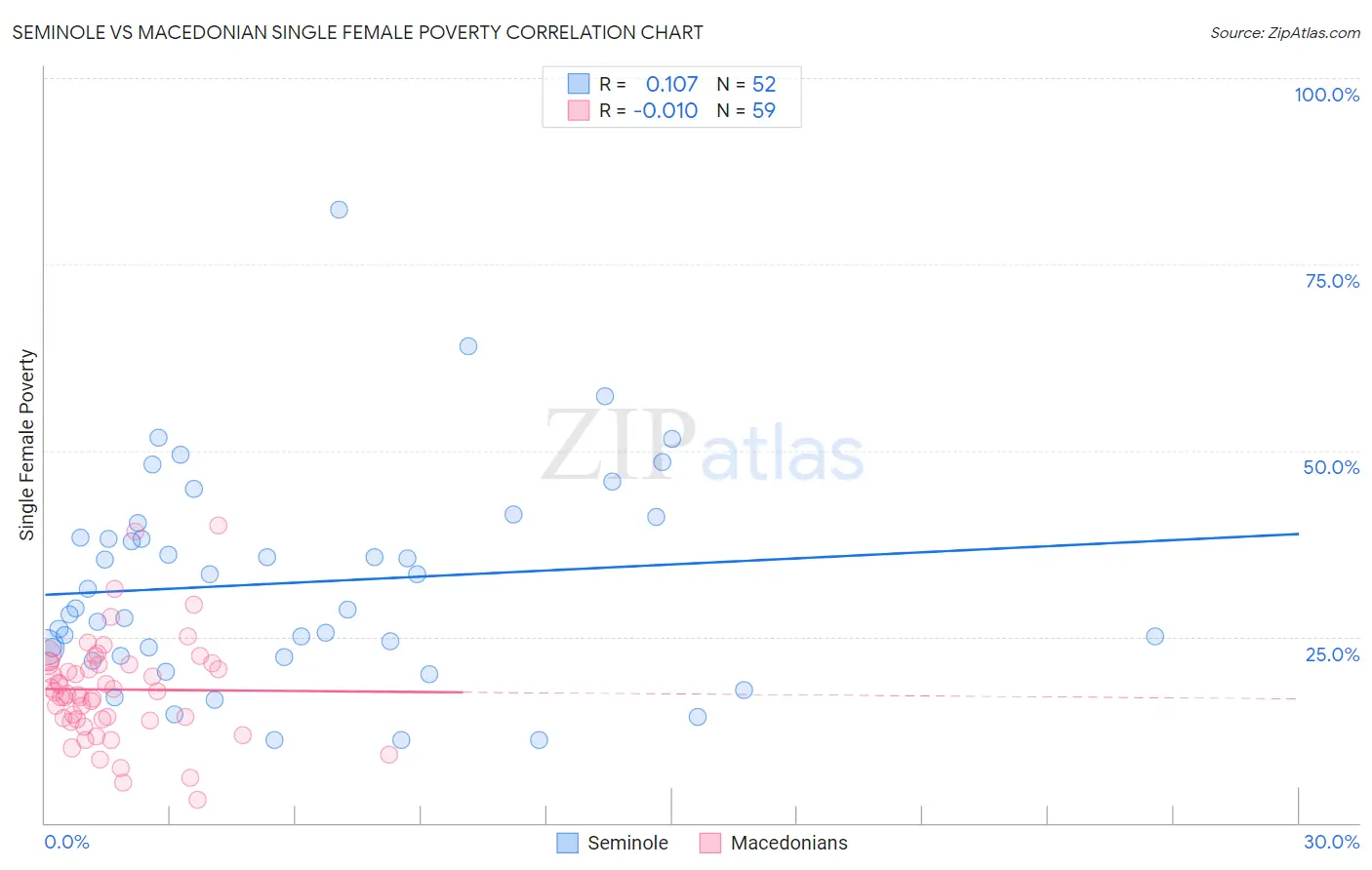 Seminole vs Macedonian Single Female Poverty