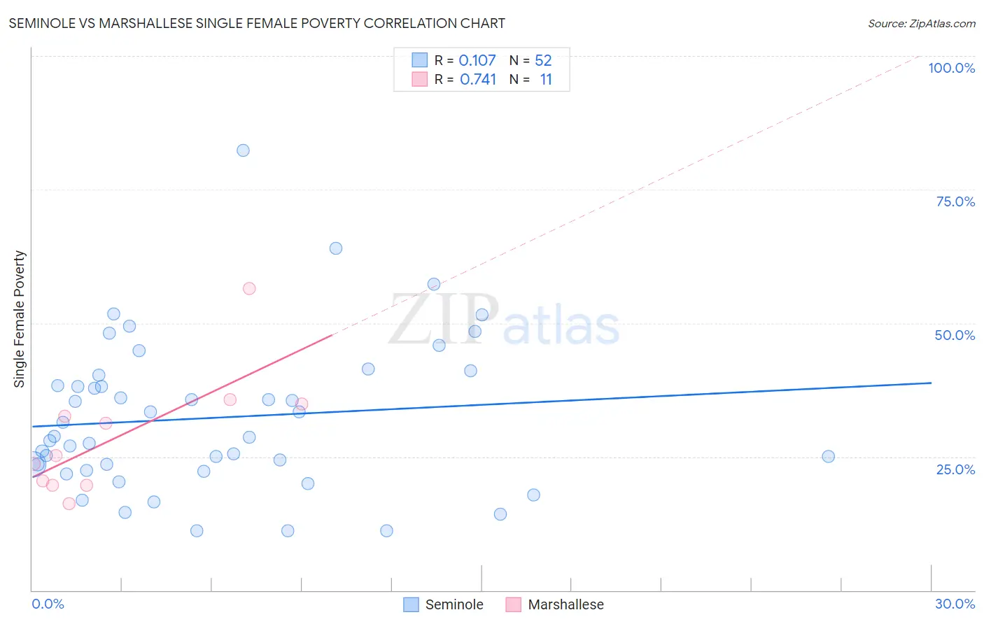Seminole vs Marshallese Single Female Poverty