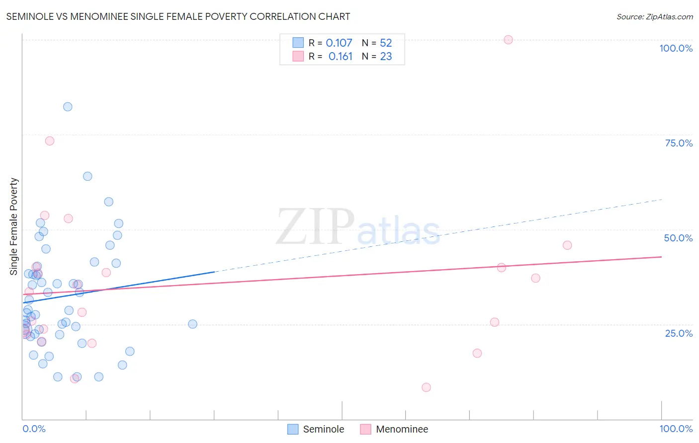 Seminole vs Menominee Single Female Poverty