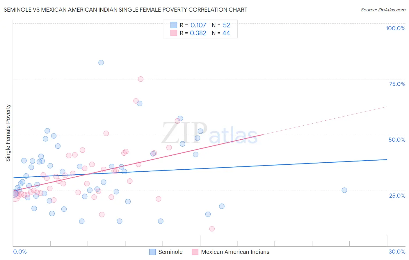 Seminole vs Mexican American Indian Single Female Poverty