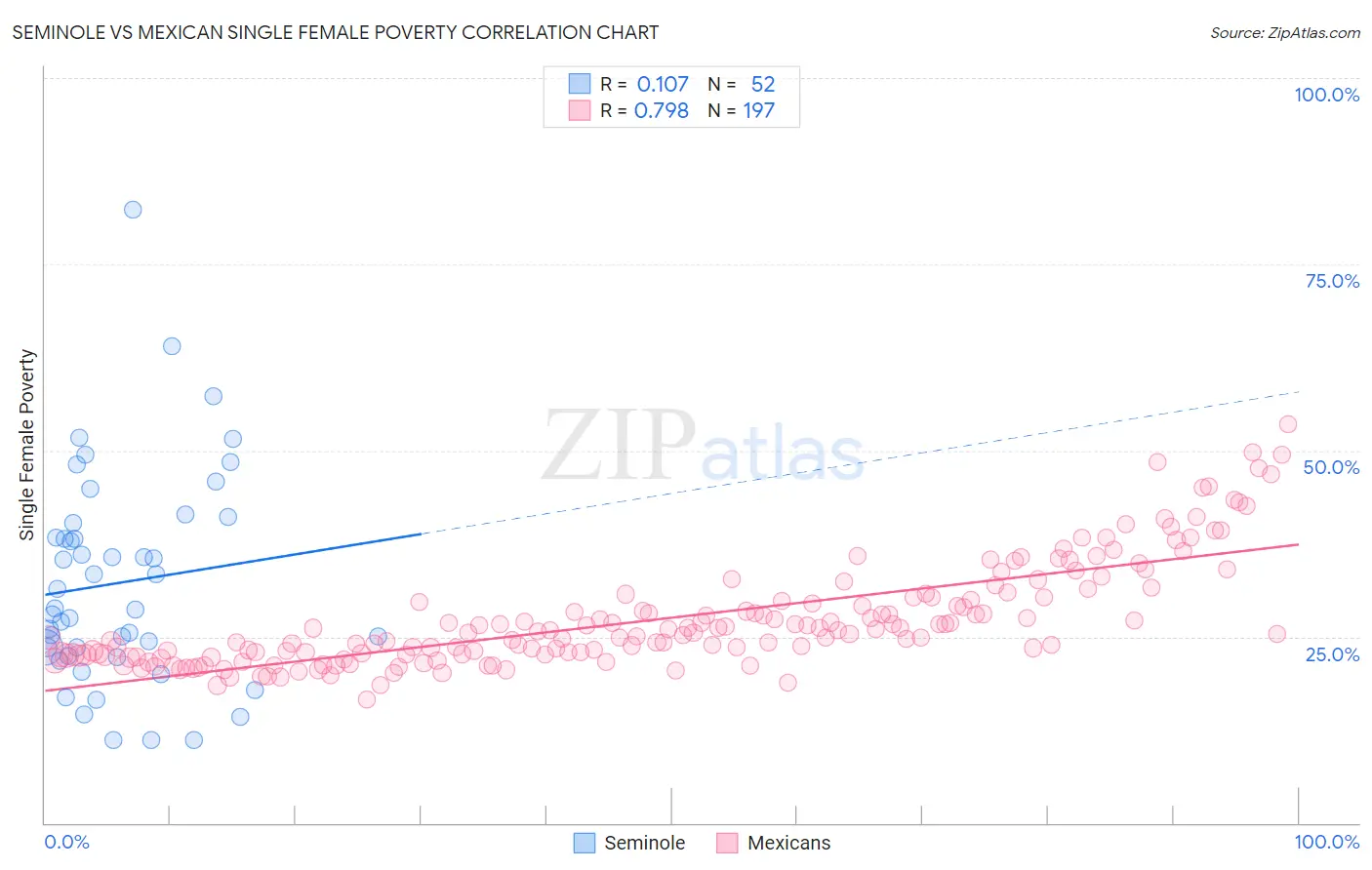 Seminole vs Mexican Single Female Poverty