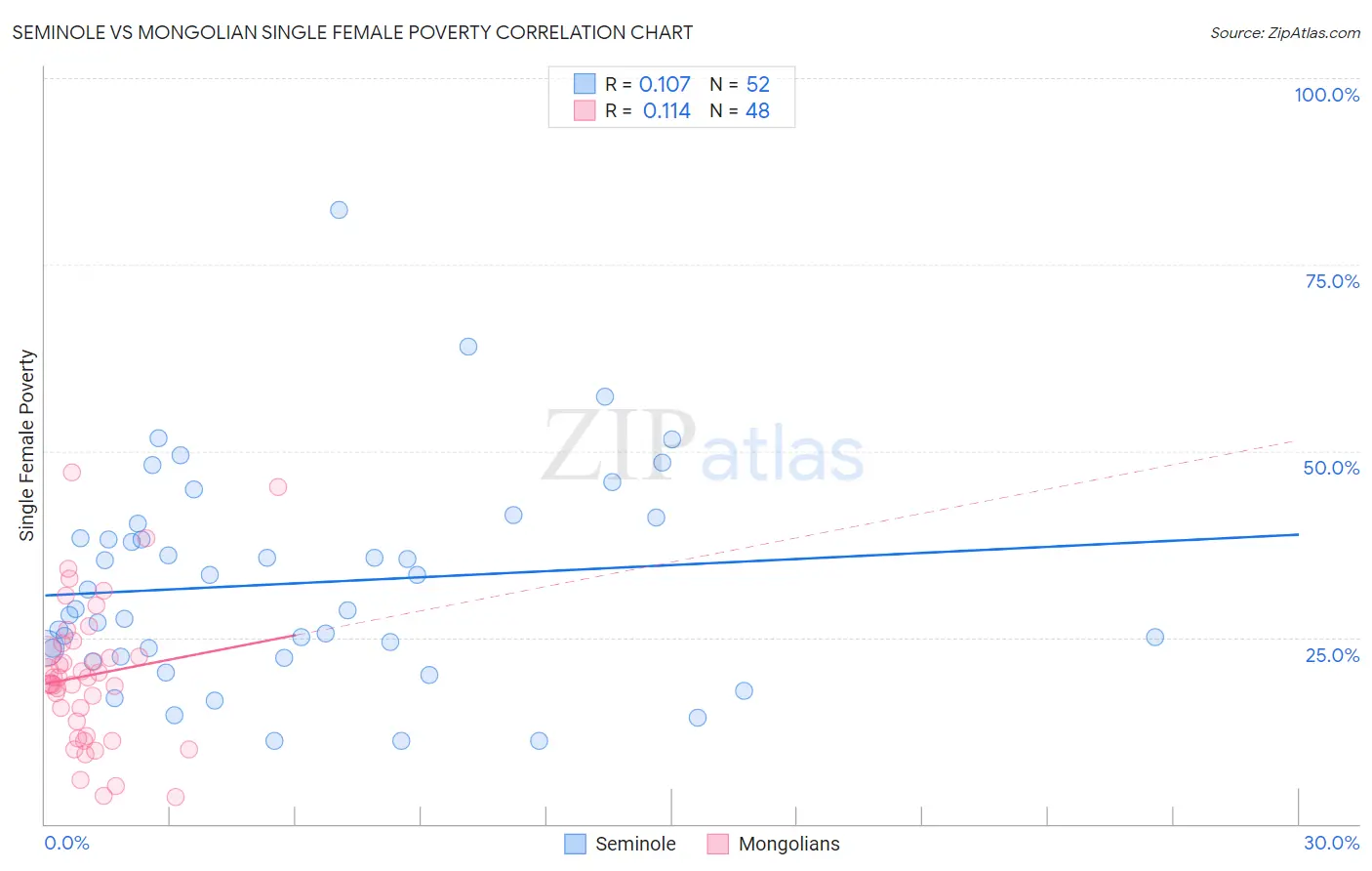 Seminole vs Mongolian Single Female Poverty