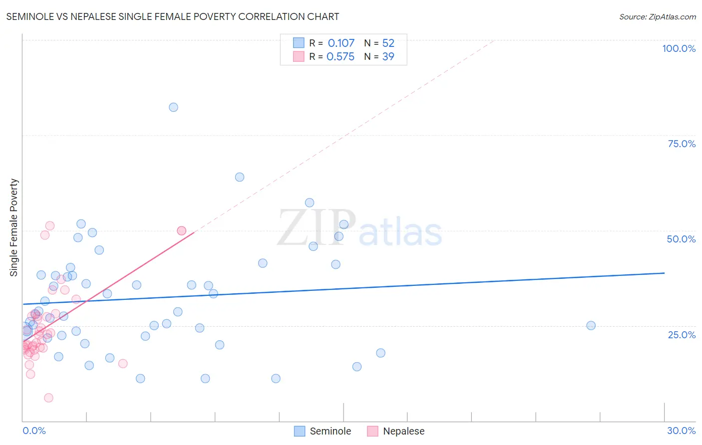Seminole vs Nepalese Single Female Poverty