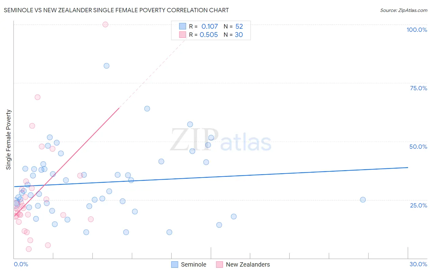 Seminole vs New Zealander Single Female Poverty