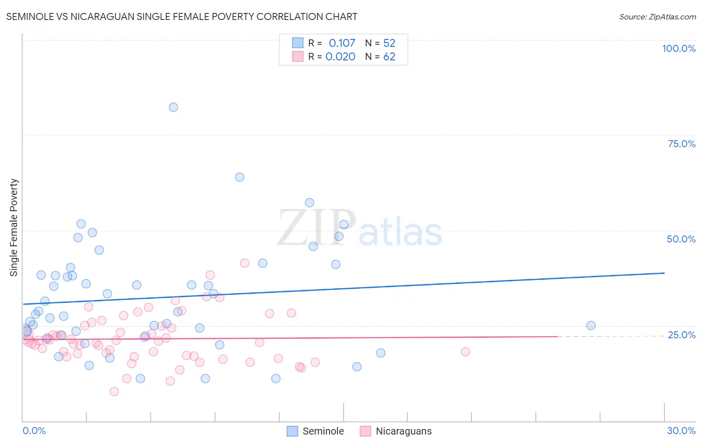 Seminole vs Nicaraguan Single Female Poverty