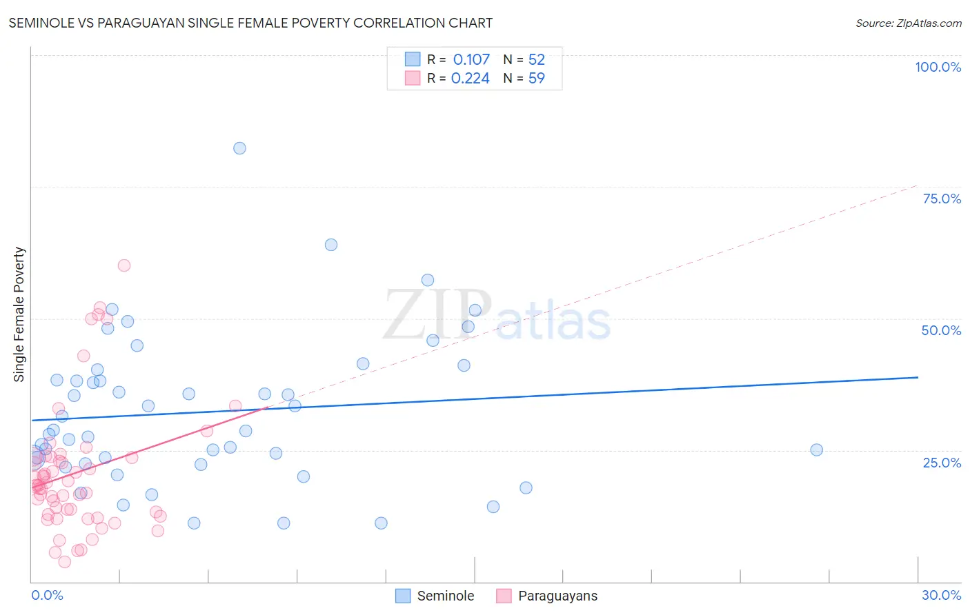 Seminole vs Paraguayan Single Female Poverty