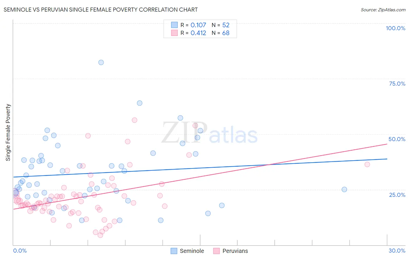 Seminole vs Peruvian Single Female Poverty