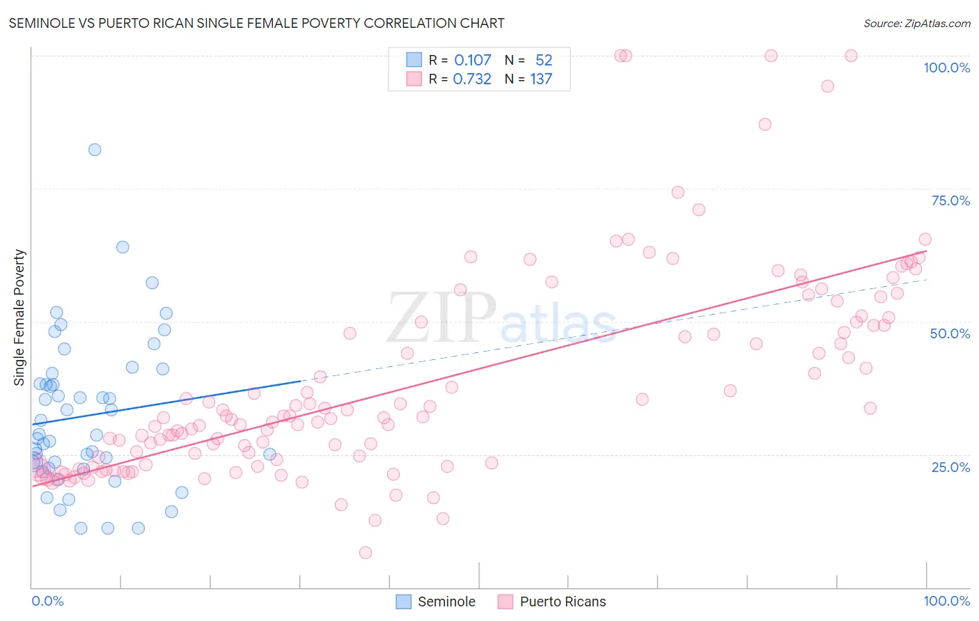 Seminole vs Puerto Rican Single Female Poverty