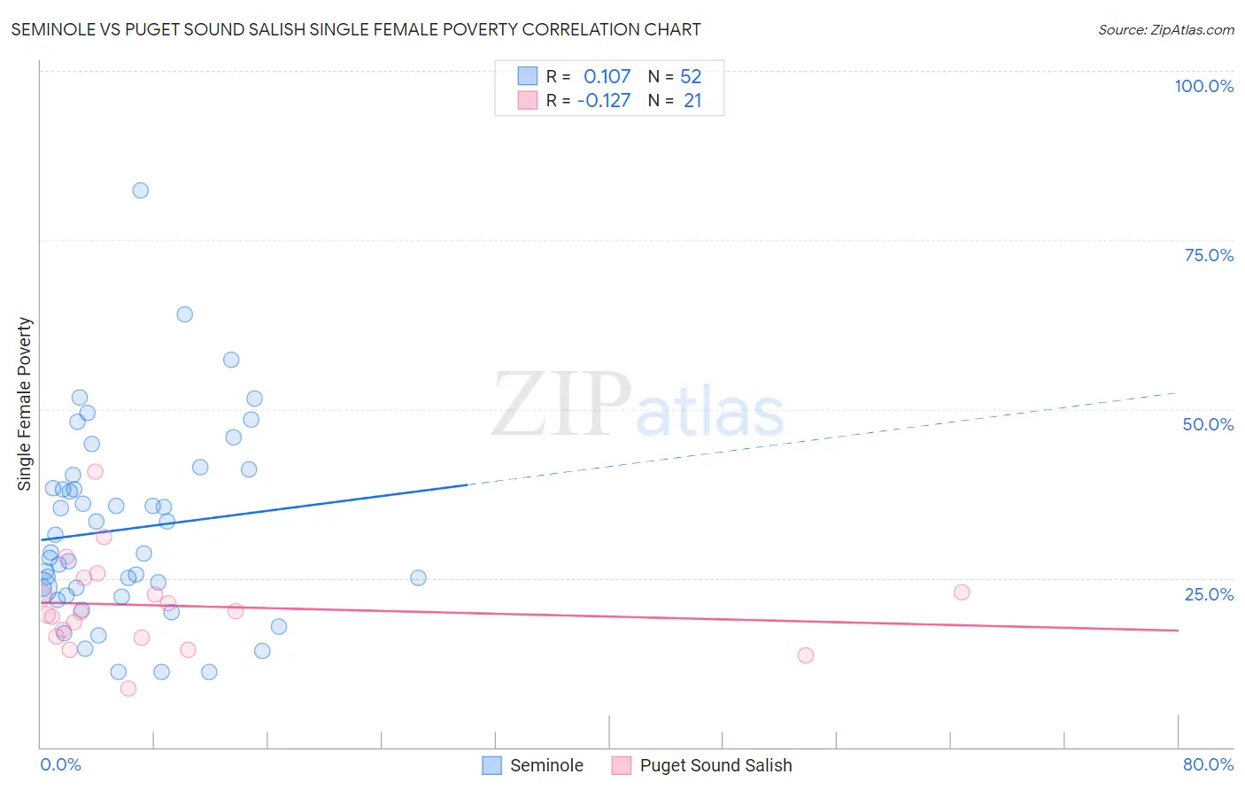 Seminole vs Puget Sound Salish Single Female Poverty