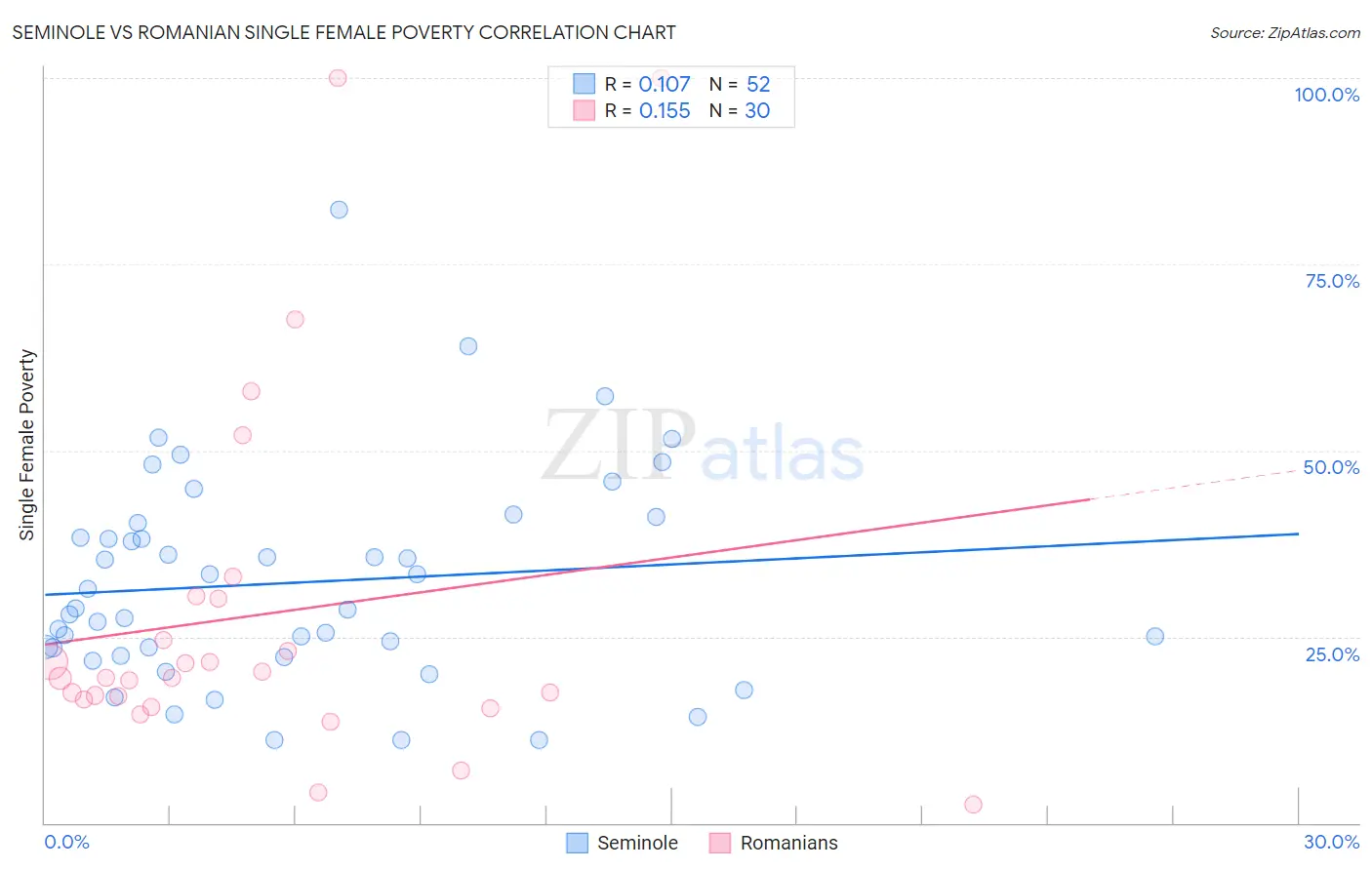 Seminole vs Romanian Single Female Poverty