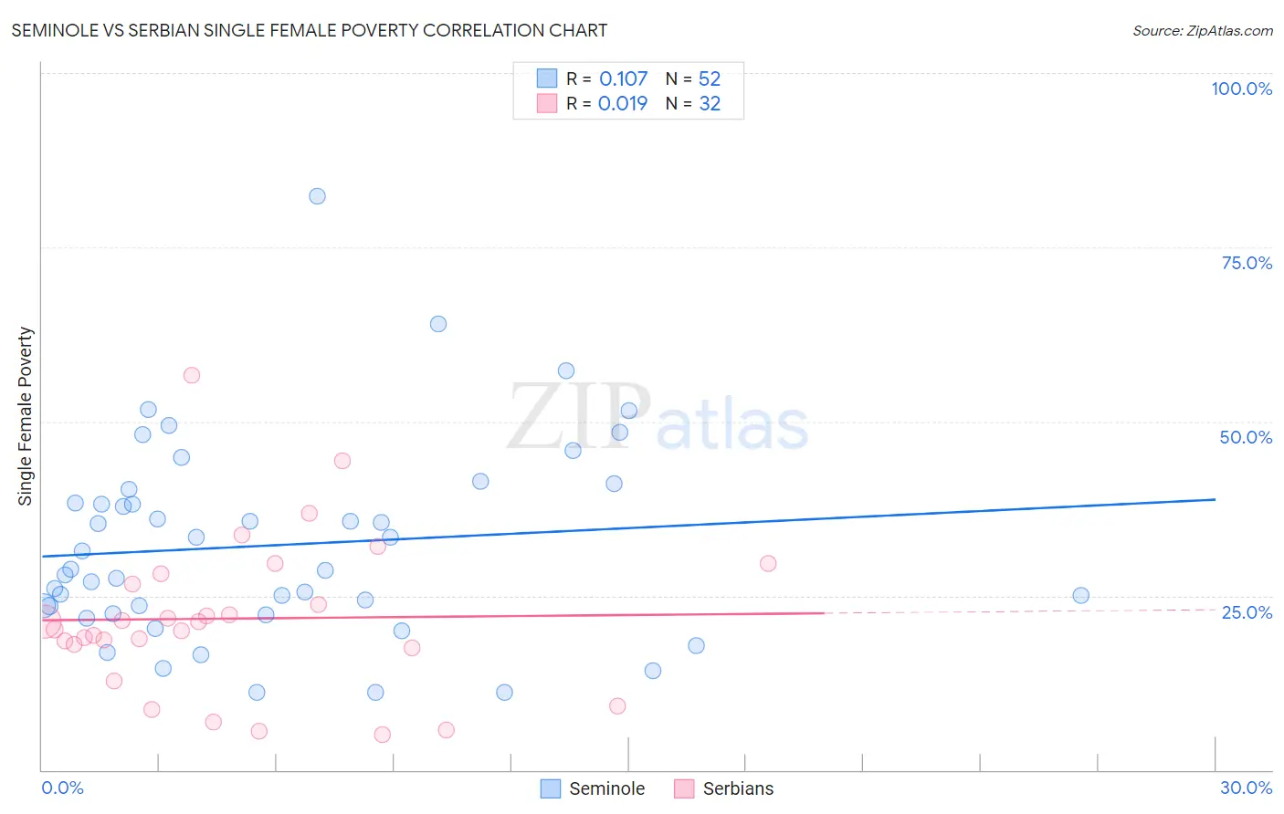 Seminole vs Serbian Single Female Poverty