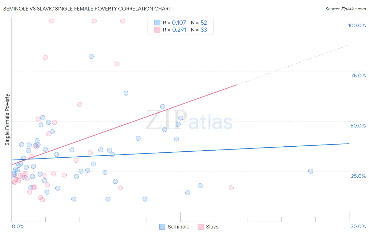 Seminole vs Slavic Single Female Poverty