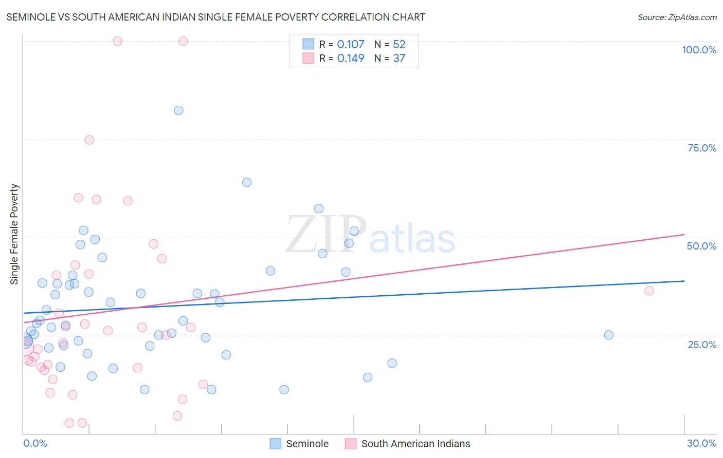 Seminole vs South American Indian Single Female Poverty