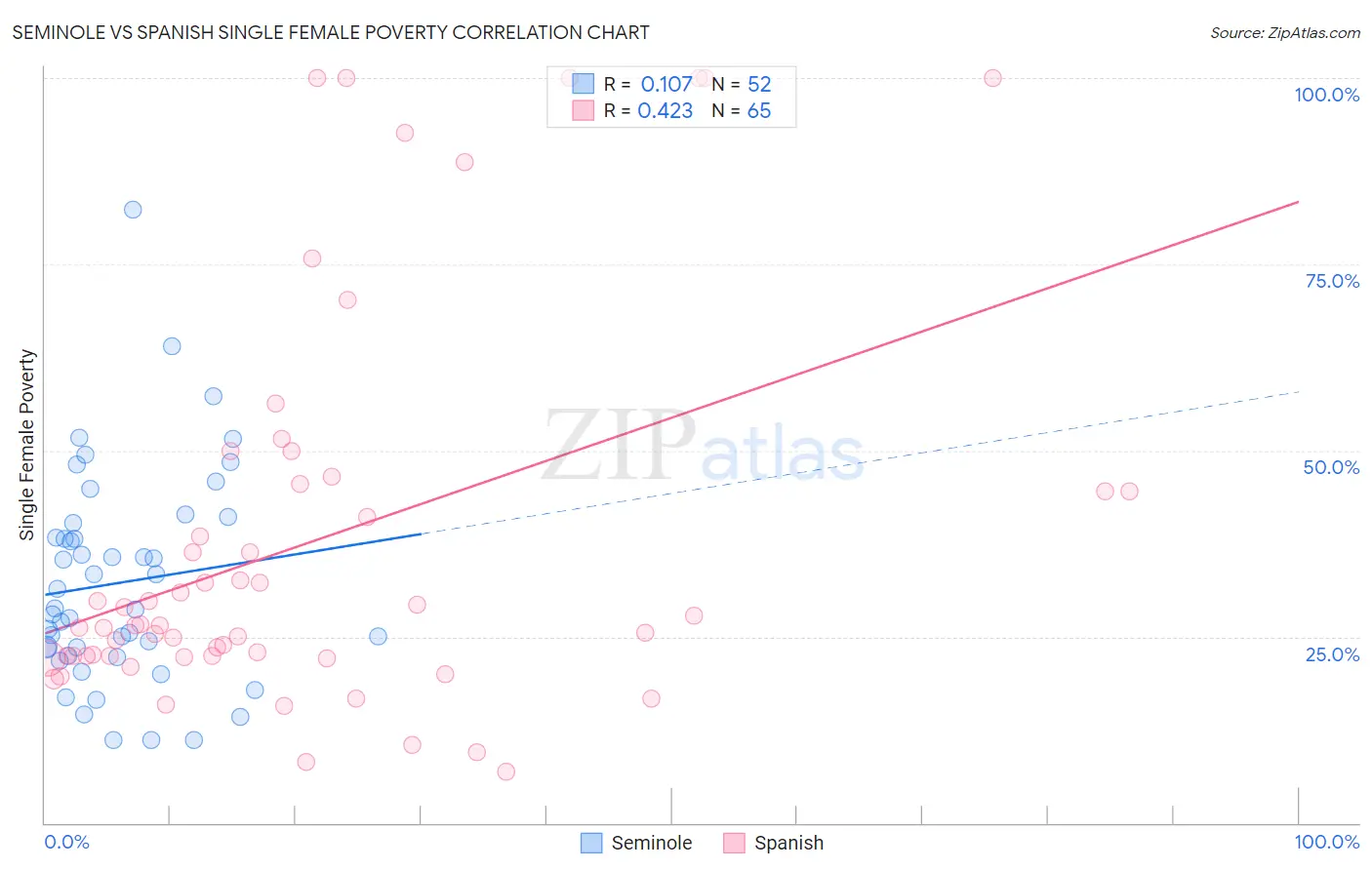 Seminole vs Spanish Single Female Poverty
