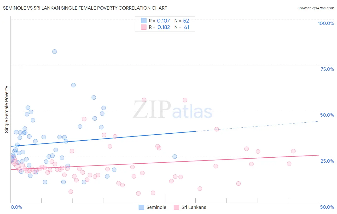 Seminole vs Sri Lankan Single Female Poverty