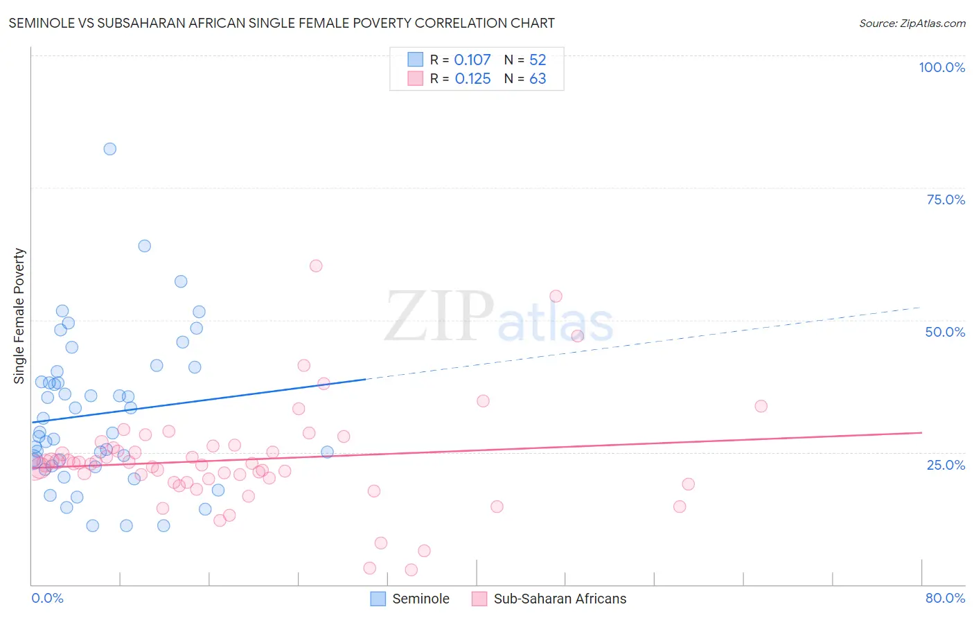 Seminole vs Subsaharan African Single Female Poverty