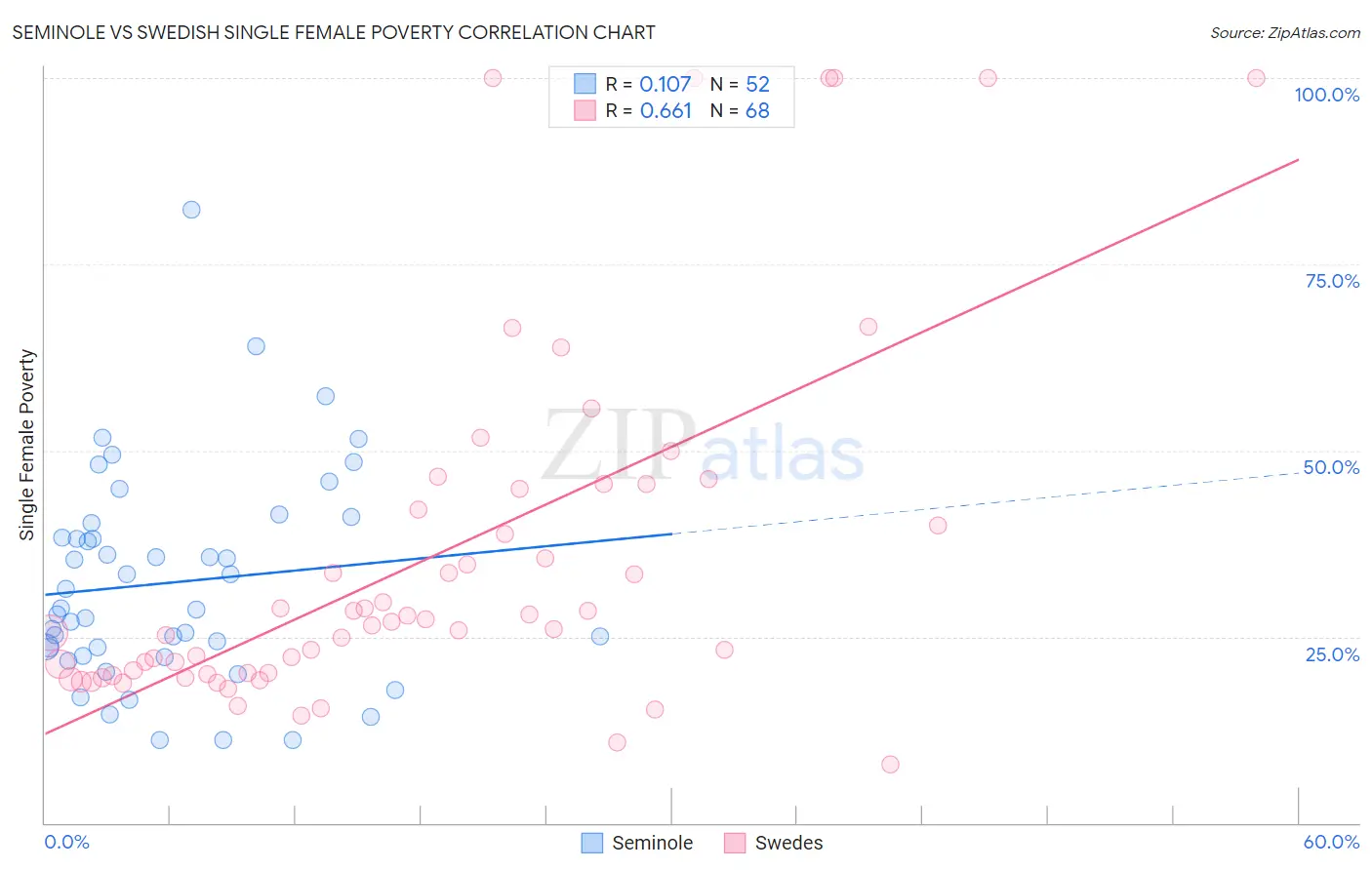 Seminole vs Swedish Single Female Poverty