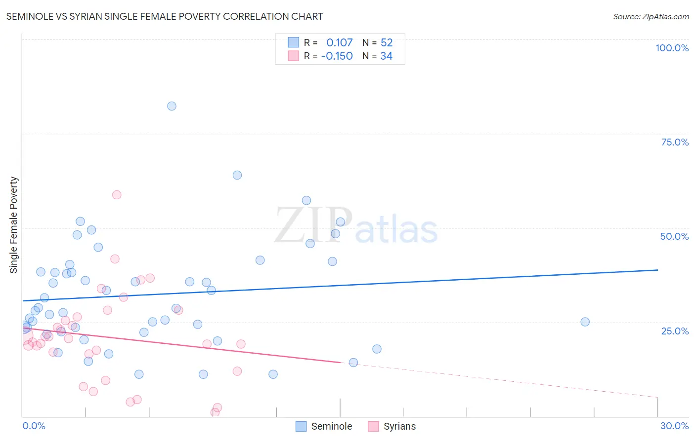 Seminole vs Syrian Single Female Poverty