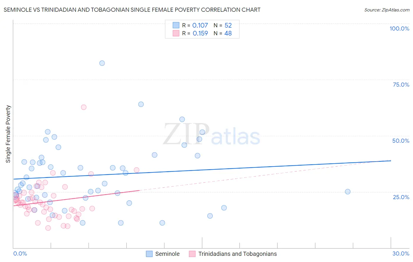 Seminole vs Trinidadian and Tobagonian Single Female Poverty