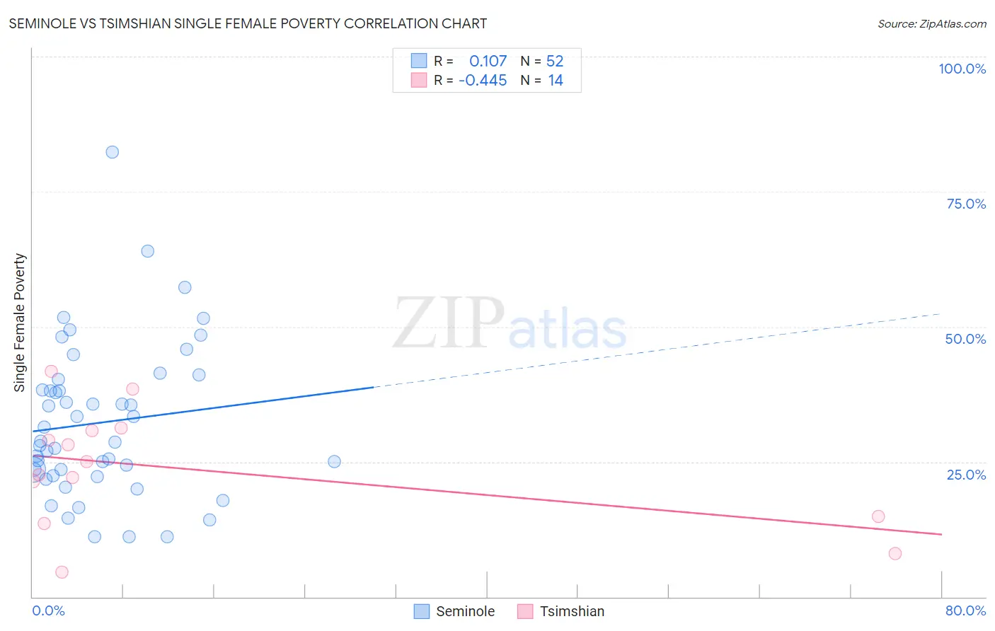 Seminole vs Tsimshian Single Female Poverty